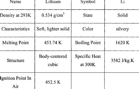 1 Physical properties of lithium 3) | Download Table