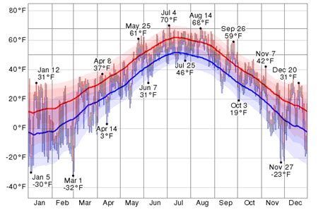 Historical Weather For The Last Twelve Months in Minot, North Dakota, USA - WeatherSpark