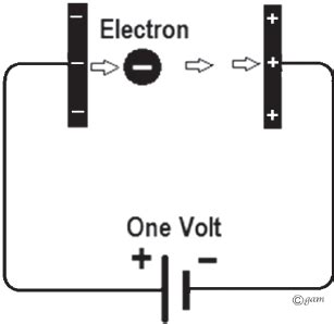 1. Illustration of the electron volt ( eV ) definition. | Download ...