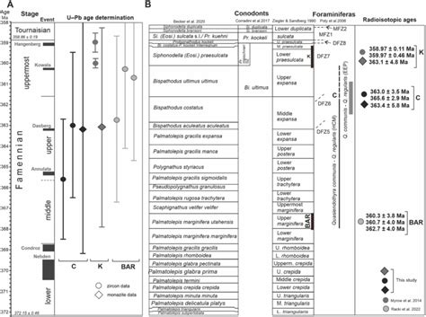 (A) Geochronology and chronostratigraphy of the Famennian (Late... | Download Scientific Diagram