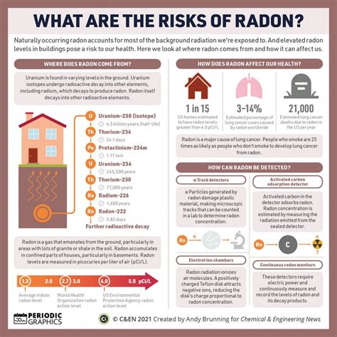 Periodic Graphics: What are the risks of radon?