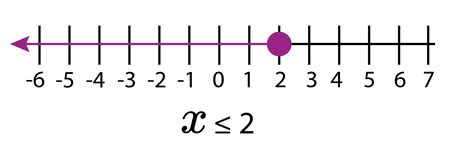 Inequalities can be represented on a number line