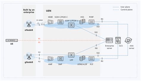 5G Compact Private Core Network Solution - Huawei Enterprise