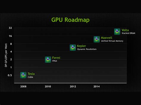 NVIDIA Updates GPU Roadmap; Unveils Pascal Architecture For 2016