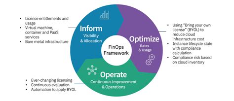 What is the FinOps Framework? - DevOpsSchool.com