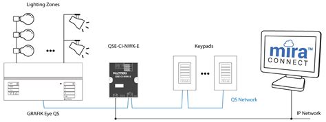 Mira Connect Controls Lutron GRAFIK Eye QS Systems - Aveo Systems