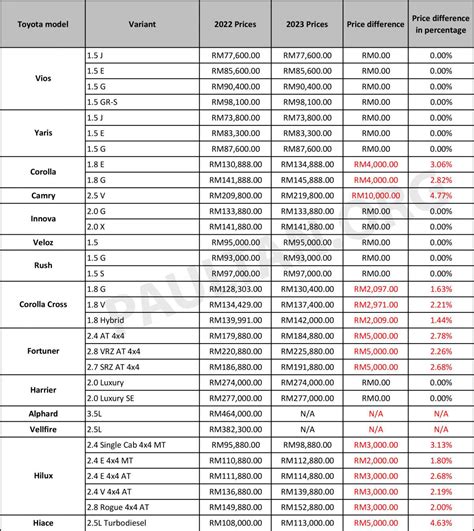 2023 Toyota Malaysia price list.xlsx - Paul Tan's Automotive News