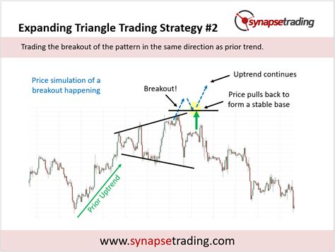 Expanding Triangle Pattern Trading Strategy Guide (Updated 2024) | Synapse Trading