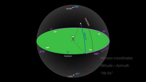 Altitude Vs Azimuth Astronomy