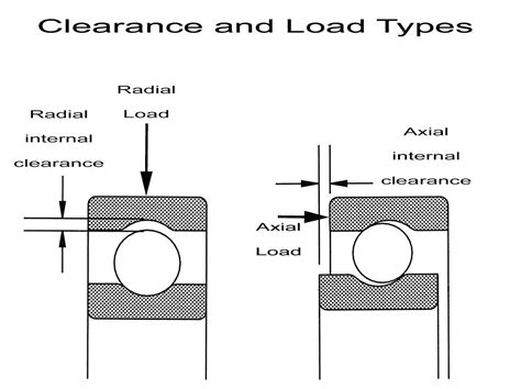 Levels of Precision—Protect Your Bearings with Proper Clearance Fits and Preloads