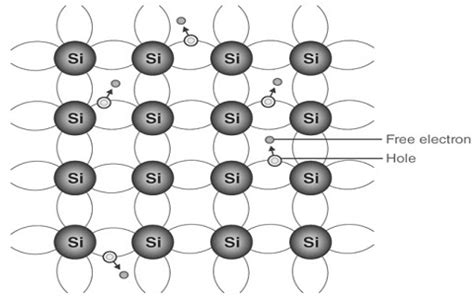 Intrinsic Semiconductor and Extrinsic Semiconductor : Energy Band