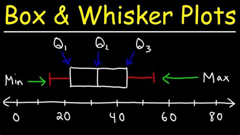 How To Make Box and Whisker Plots - YouTube