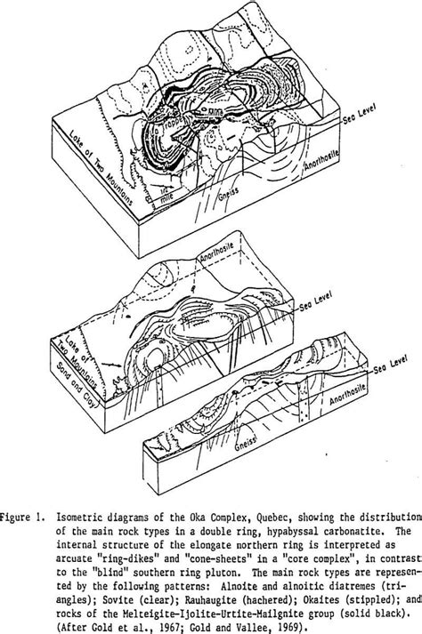 Carbonatites Uses - Genesis and Evolution