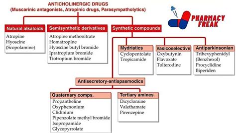 Classification Of Anticholinargic Drugs - Pharmacy Freak