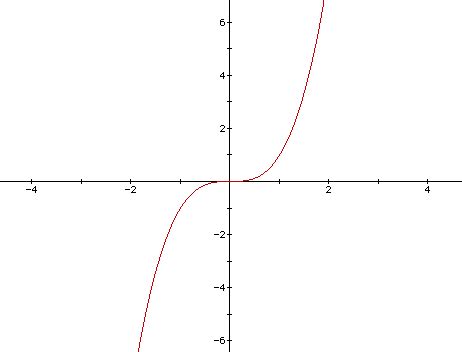 Cubic Functions