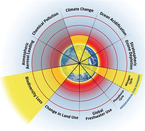 Planetary boundaries | The A Level Biologist - Your Hub