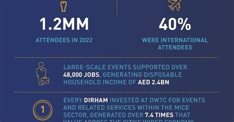 Dubai World Trade Centre events fuel Dubai economy in 2022; Generate total incremental economic ...