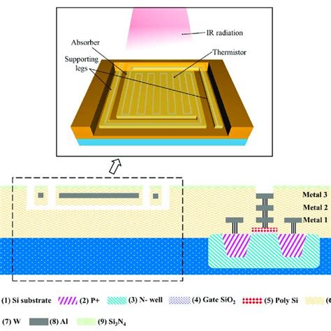 (PDF) Low-Cost Microbolometer Type Infrared Detectors