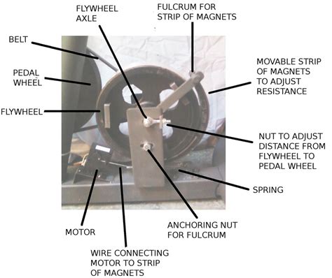 Working of Magnetic Resistance Exercise Bike - Exercise Bike Resistance