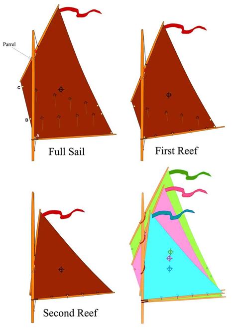 Converting a sprit sail plan to balanced lug. Sailing Kayak, Canoe And ...