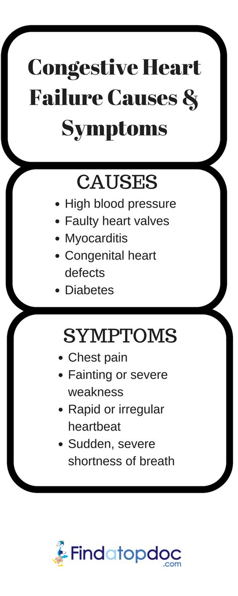 What are the Signs and Symptoms of Congestive Heart Failure?