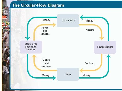 Understanding how factors of production flow in a circular diagram