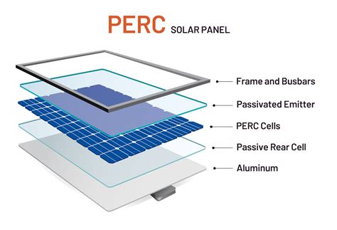 PERC Solar Panels Market Set To Huge Growth, Competitive Analysis ...