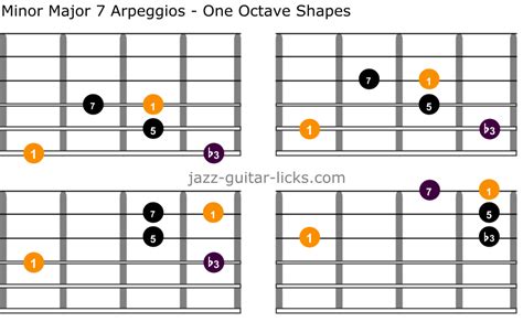 Minor Major 7 Arpeggio - Guitar Shapes, Theory and Licks