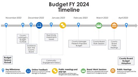 FY 2024 Budget Information – Official Website of Arlington County ...