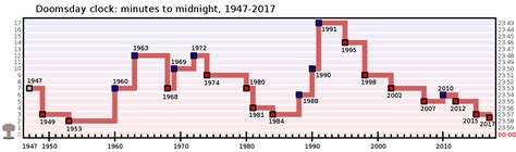 Doomsday Clock ticks forward due to nuclear war risks, climate change - Business Insider