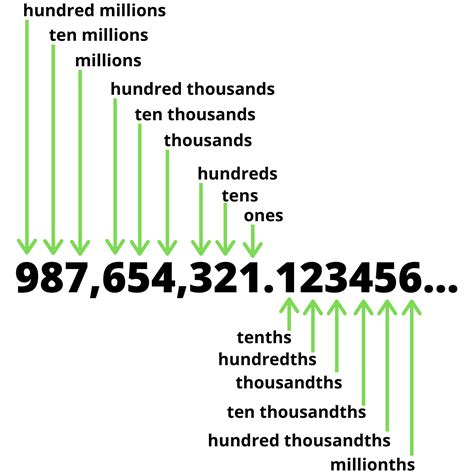 Decimal Place Value — Definition & Examples - Expii