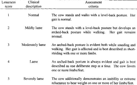 Table 1 from A lameness scoring system that uses posture and gait to predict dairy cattle ...