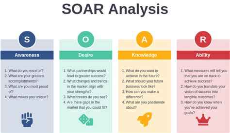 SOAR Template | SOAR Analysis Template