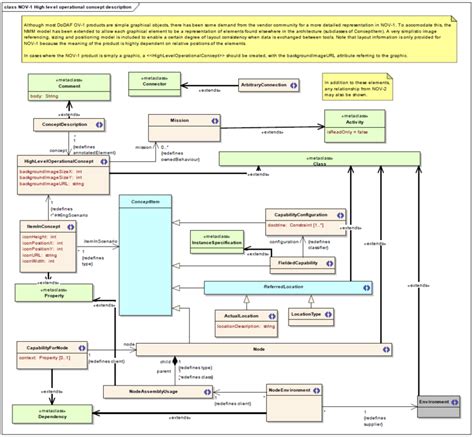 Nato Architecture Framework (NAF) - 4.4 - NATO Meta Model - NOV - Training Material