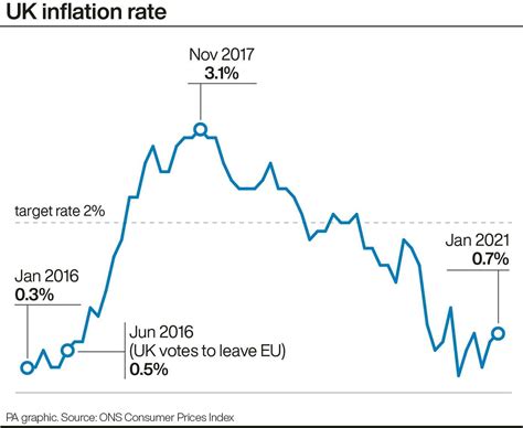 UK inflation bounces higher on rising food prices