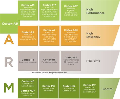 The ARM Processors: A, R, and M Categories and Their Specifics - Sirin ...