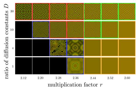 Spatial patterns with various parameters [Reproduction of the figure in... | Download Scientific ...