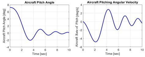 Pitching motion during takeoff. (a) Pitch angle, (b) Pitching angular... | Download Scientific ...