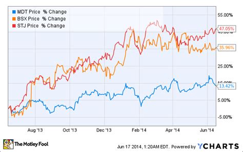 Medtronic Stock History Chart: A Visual Reference of Charts | Chart Master