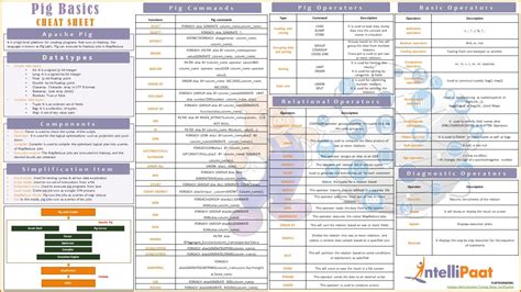 PIG Basics Cheat Sheet - Intellipaat