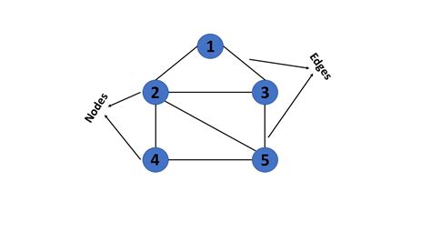 Data Structures(Introduction to graphs and Types of Graphs)