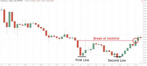 The Double Bottom Pattern Trading Strategy Guide