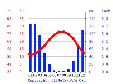 Lebanon Climate: Weather Lebanon & Temperature By Month