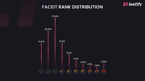 FACEIT Level Distribution, Percentage of FACEIT players that reached ...