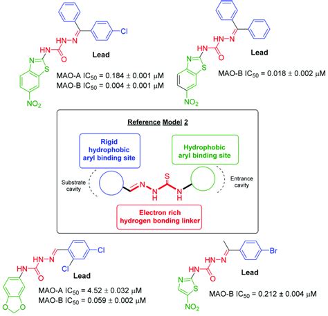 Some novel MAO inhibitor agents and reference model of target compounds ...