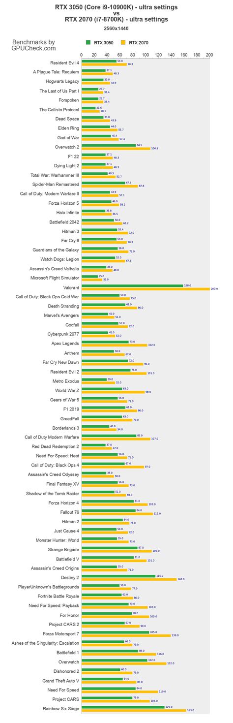 RTX 3050 vs RTX 2070 Game Performance Benchmarks (Core i9-10900K vs i7 ...