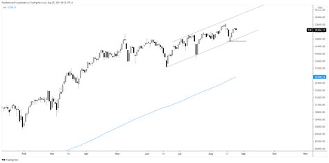 Dow Jones Industrial Average Forecast for the Days Ahead