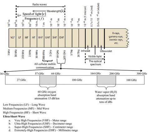 Millimeter-wave spectrum [18] | Download Scientific Diagram