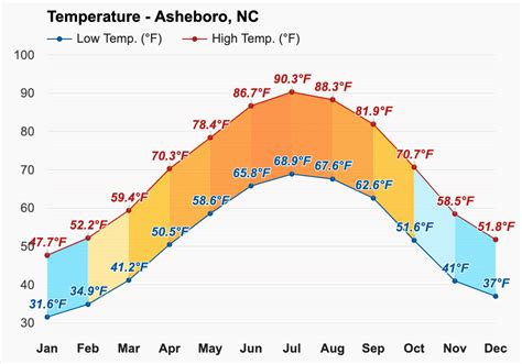 June Weather forecast - Summer forecast - Asheboro, NC