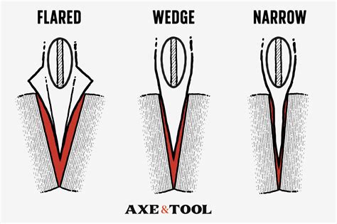 What Makes An Axe Good For Splitting Wood (Sizes and Shapes) | Axe & Tool